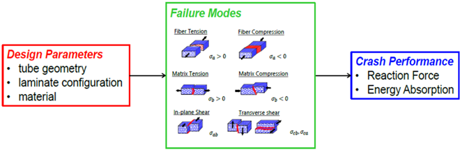 図1　衝突解析におけるCFRPのシミュレーションの要件
