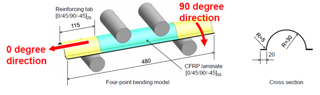 図2　ハット形状のUD積層部材の4点曲げモデル