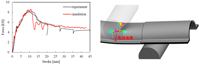 (a) FSカーブ(b) 周方向へ亀裂進展する破壊モード 図4　疑似等方積層モデルの解析結果