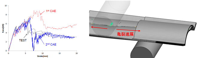 (a) FSカーブ(b) 長手方向へ亀裂進展する破壊モード 図５　0°中心積層モデルの解析結果