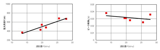 図2　前面衝突試験における運動量と最大荷重および、ピーク時間の関係