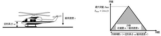 図5　ヘリコプターの落下における想定事象とF-t曲線の三角波近似