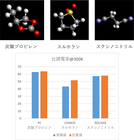 図5 PC/C4H8O2S/N2C4H4の各分子構造と実測の比誘電率との比較