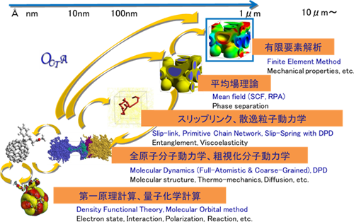 図1. 材料シミュレーションの手法