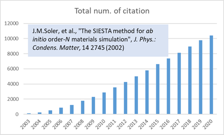 図3. SIESTAの代表的な論文の引用数の推移
