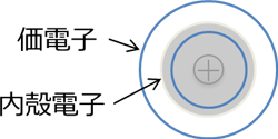 図4. 内殻電子と価電子