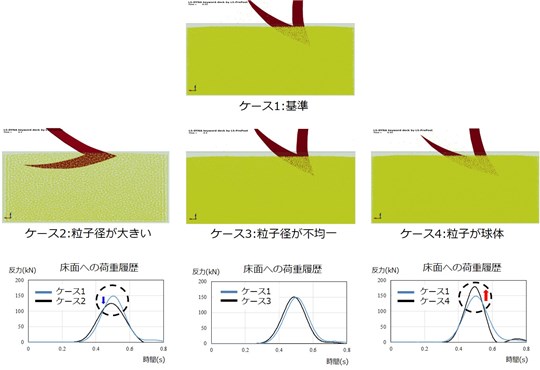 図4 土の性質の種類による衝撃吸収性能の検討