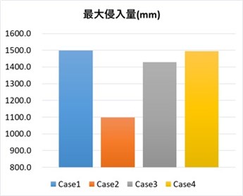 図5 土の性質の種類による最大侵入量の比較