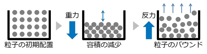 図3 土粒子堆積時の課題
