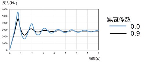 図5 減衰による安定姿勢までの収束時間の短縮