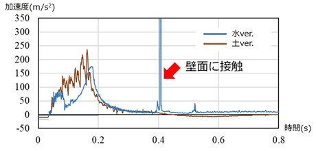 図8 飛来物の加速度グラフ