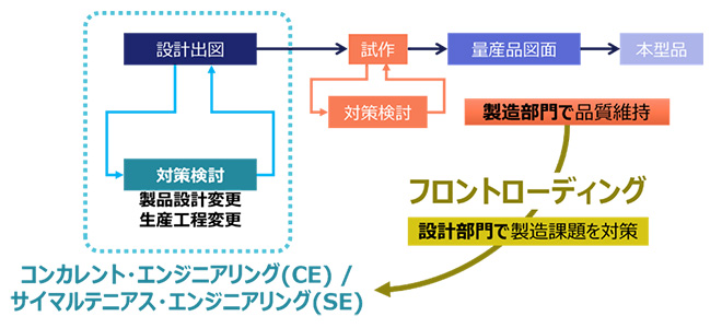図1. コンカレント・エンジニアリングによる製造課題の前倒し検討