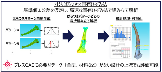 図2. 寸法ばらつき×固有ひずみ法の解析の流れ