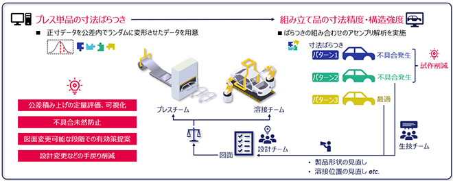 図3. 寸法ばらつき影響の事前評価によるCE検討推進