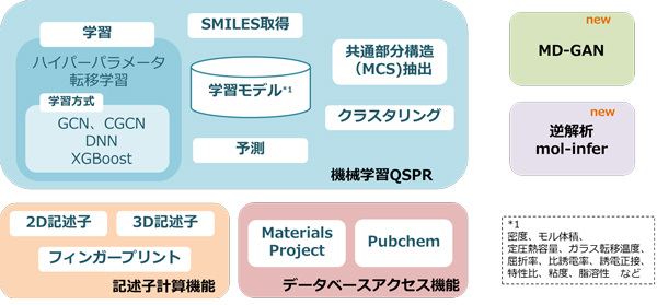 図1. J-OCTAの機械学習機能の概要