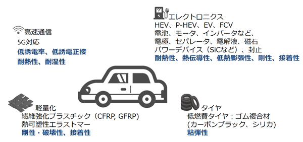 図1. 自動車材料に求められる材料物性