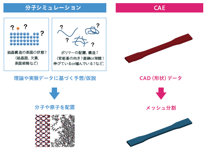 図6. 分子シミュレーションとCAEの違い