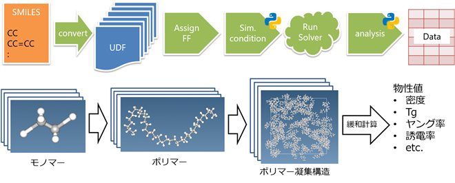 図2　シミュレーションの自動実行による機械学習向け物性データ作成機能