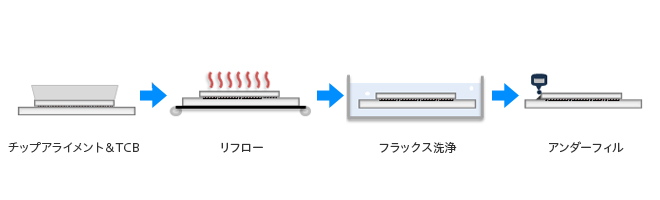 図1. 簡易的なアンダーフィル工程の説明 画像提供：サンユレック株式会社様