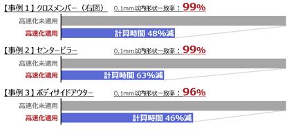 図1. 計算高速化機能による計算時間の短縮効果