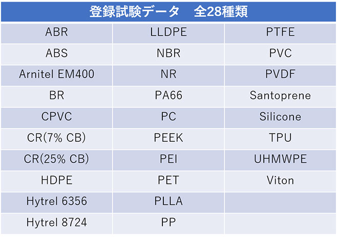 図2. 登録されている材料試験データ