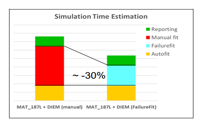 図1. AutoFailureFit機能を使用した解析時間の変化[1]