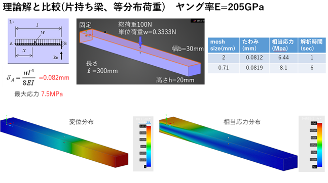 図1. 片持ち梁を対象にしたAnsys Discoveryの予測精度（理論解との比較）