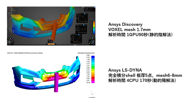 図2. 自動車バンパー軽衝突を対象にしたAnsys Discoveryの予測精度（Ansys LS-DYNAとの比較）