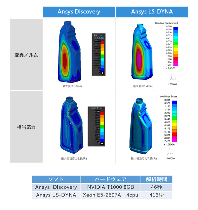 図3. 樹脂容器の耐圧解析でのAnsys LS-DYNAとの比較例