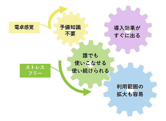 図2. CAE初心者にうれしいAnsys Discoveryの波及イメージ