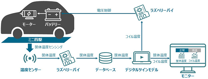 図2. ミニ四駆を用いたデモンストレーション