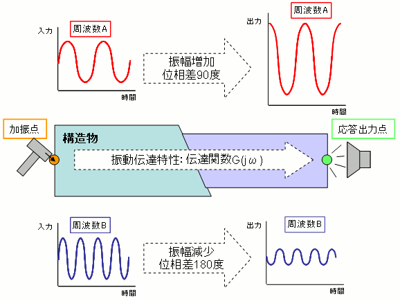 図1 構造物振動伝達特性（伝達関数）