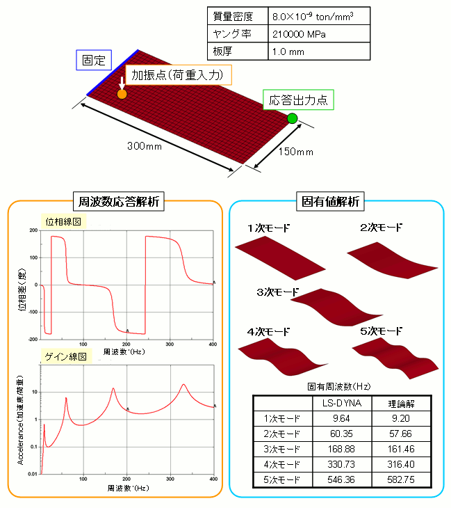 図2.片持ち梁周波数応答解析および固有値解析