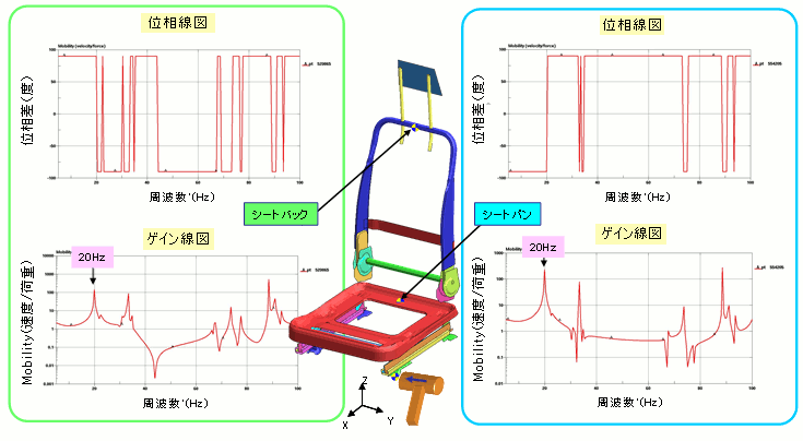 図3 シートフレーム周波数応答解析（ハンマー打撃試験）