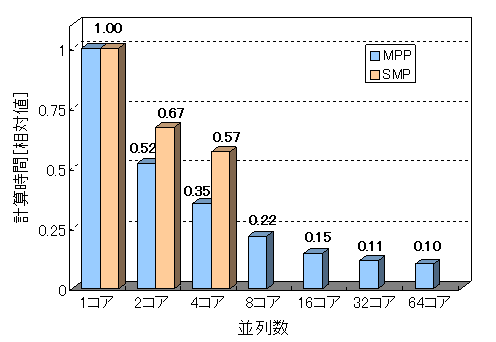 図1 並列計算手法のよる計算時間の違い