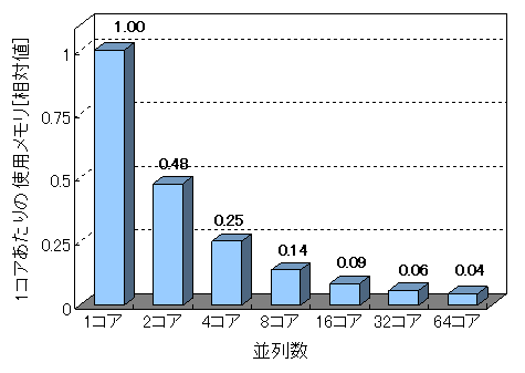 図2 MPPの並列数による必要メモリの違い