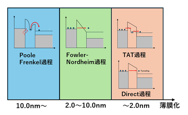 図3-1 膜厚ごとのリーク電流の主な要因