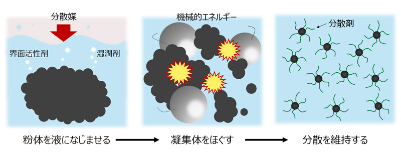 図1. 顔料分散の工程