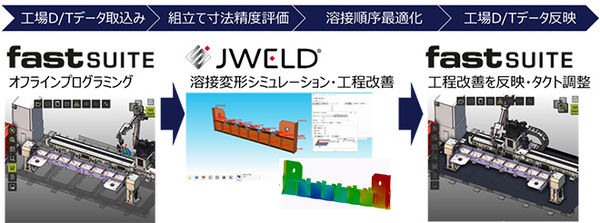 JWELDが提供する工場デジタルツイン連携