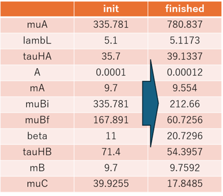 [表1] 初期値とフィッティング終了時の材料パラメータ比較
