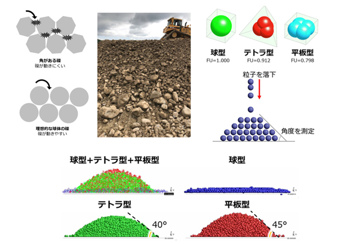 過去の記事で紹介した解析結果の例 粒状材料のせん断挙動とせん断層に与える粒子形状の影響（堆積物の崩れ方）