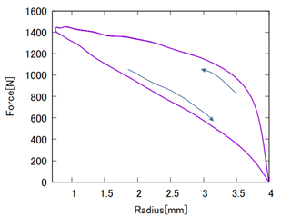 図2. ラジアルフォース評価