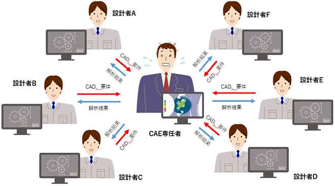モノづくりの現場におけるCAE運用の一例