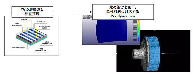 図2. ソーラーパネルへの氷衝突シミュレーション