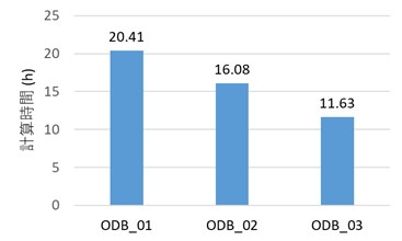 領域分割の違いによる計算時間の例