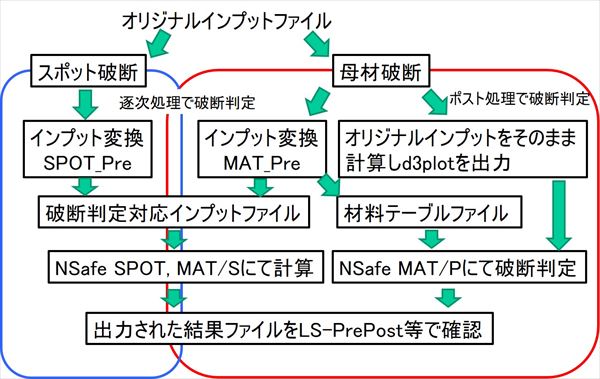 NSafe<sup>®</sup>による破断解析の流れ