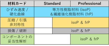 表1. 等方性樹脂材料・繊維強化樹脂材料の材料同定パッケージ (Standard & Professional)