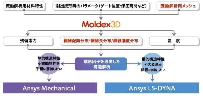 Figure 1　Moldex3Dによる射出成形解析と構造解析におけるデータのやり取りの流れと大まかな使い分け