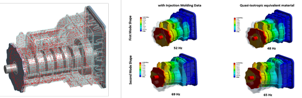 Figure 2　（左）Moldex3Dによる流動解析により得られた繊維配向分布。（右）繊維配向を考慮した場合としない場合の上位二つの固有振動数と固有モード