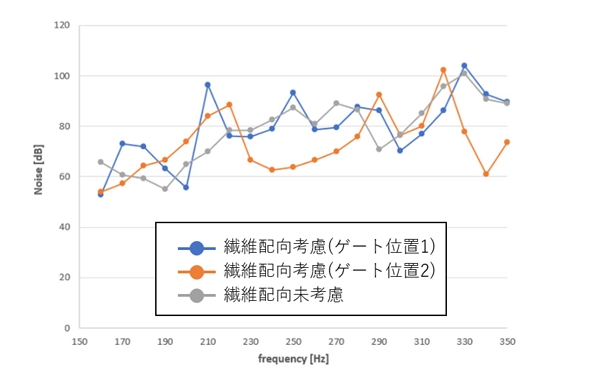 Figure 3　周波数応答解析(Premium)結果を利用して、音響解析(Enterprise)を行い、振動入力時に発生する騒音レベルを評価。青と橙：繊維配向考慮し、ゲート位置違い。灰：繊維配向未考慮